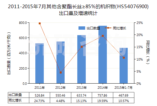 2011-2015年7月其他含聚酯長絲≥85%的機(jī)織物(HS54076900)出口量及增速統(tǒng)計(jì) 2011-2015年7月其他含聚酯長絲≥85%的機(jī)織物(HS54076900)出口量及增速統(tǒng)計(jì)